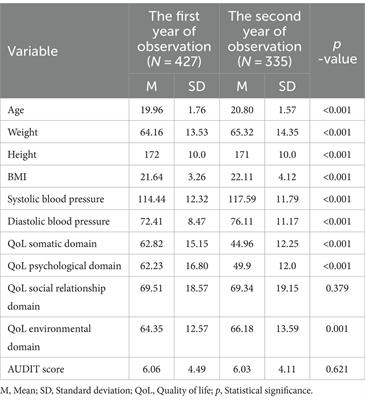 Prevalence and determinants of overweight or obesity among medical students over a 2-year observation